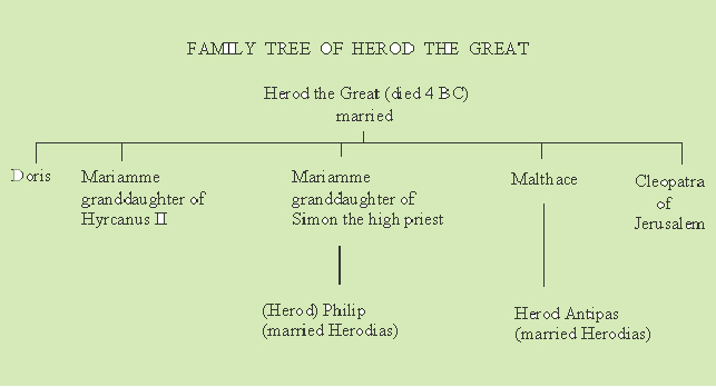 Family Tree of Herod