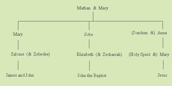 Family Tree of Jesus and Mary